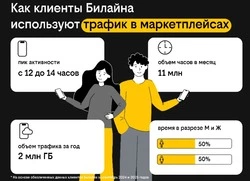 Клиенты Билайна чаще всего заходят на маркетплейсы во время обеда