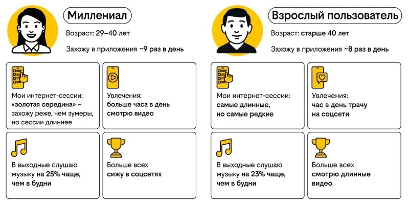 В выходные молодежь проводит в интернете на 40% больше времени, чем старшие поколения