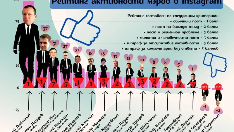 Снег, хоккей и гробовое молчание: кто и почему возглавил рейтинг мэров Сахалина и Курил в Instagram