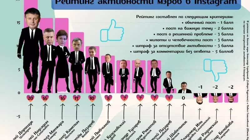 Штраф за тишину, бонус за милоту: кто возглавил первый рейтинг мэров Сахалина и Курил в Instagram