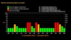 Новый год 2024 на Сахалине и Курилах начнется с магнитной бури