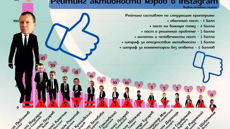 Сахалинский мэр не отдает первое место соседям. Ошибки и провалы лидеров городов. РЕЙТИНГ