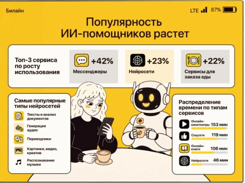 Клиенты Билайна стали проводить в нейросетях на 23% больше времени