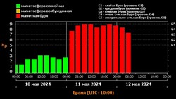 Мощнейшая за последние годы серия магнитных бурь обрушилась на Землю