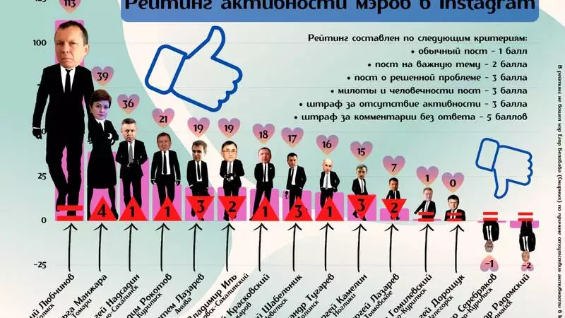 Глава Холмска въехал в рейтинг мэров в Instagram на снегоуборщике