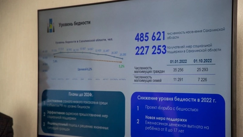 Более 4 тысяч семей вышли из-за черты бедности на Сахалине к октябрю 2022 года