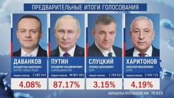 Предварительные результаты выборов в ДФО демонстрируют беспрецедентную поддержку Владимира Путина
