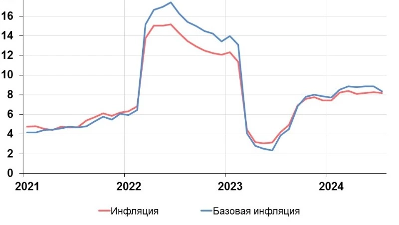 Годовая инфляция в Сахалинской области в августе 2024 года замедлилась до 7,9% после 8,2% в июле