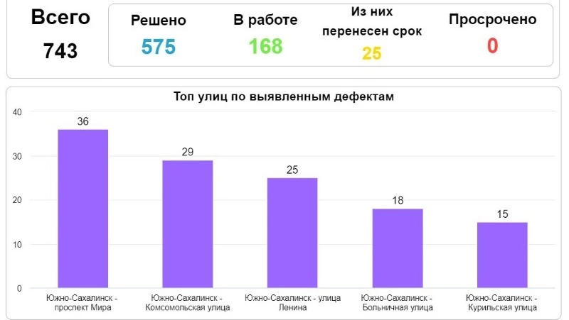 Почти 600 заявок на «Сахалин.онлайн» отработали специалисты дорожных служб за три месяца