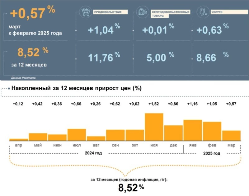 Продукты и зарубежный туризм подстегнули инфляцию на Сахалине в марте