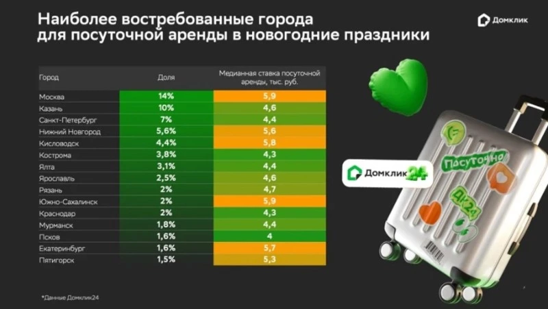 В Домклик оценили спрос на посуточную аренду к Новому году