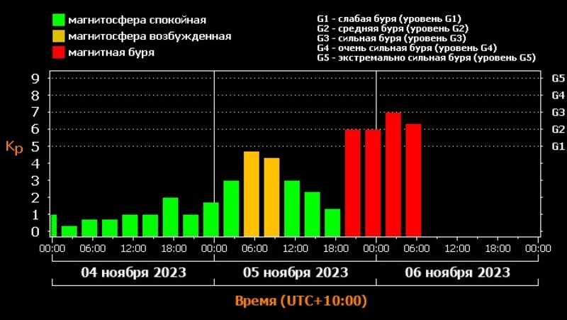 Крупная магнитная буря вызвала красное северное сияние в РФ в ночь на 6  ноября
