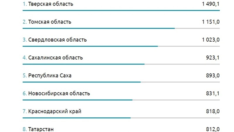 Сахалин в пятерке лучших регионов по исполнению майских указов президента