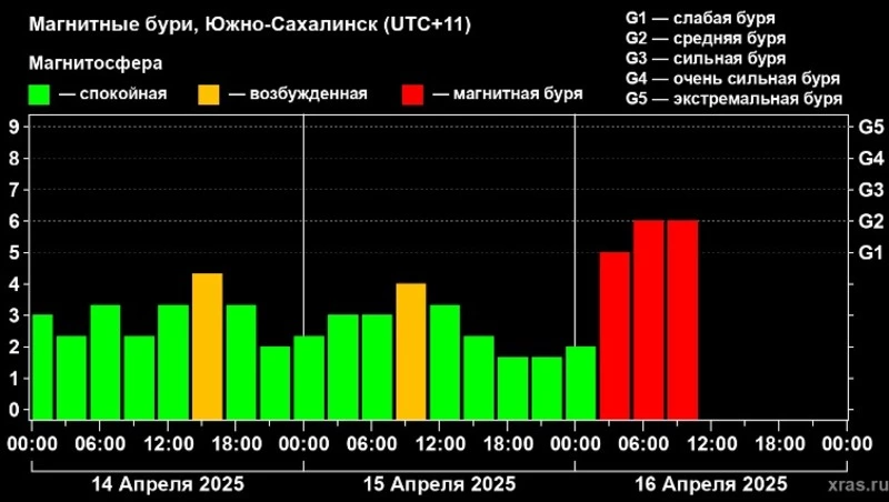 Южно-Сахалинск оказался под влиянием магнитной бури 16 апреля