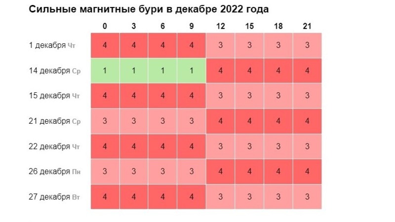 Магнитные бури в марте 2024г иркутская область. Магнитные бури 2022. Сильные магнитные бури. Календарь магнитных бурь 2022. Календарь метеозависимых.