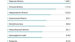 Сахалин в пятерке лучших регионов по исполнению майских указов президента
