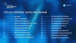 Сахалинская область вошла в топ-10 рейтинга качества жизни АСИ