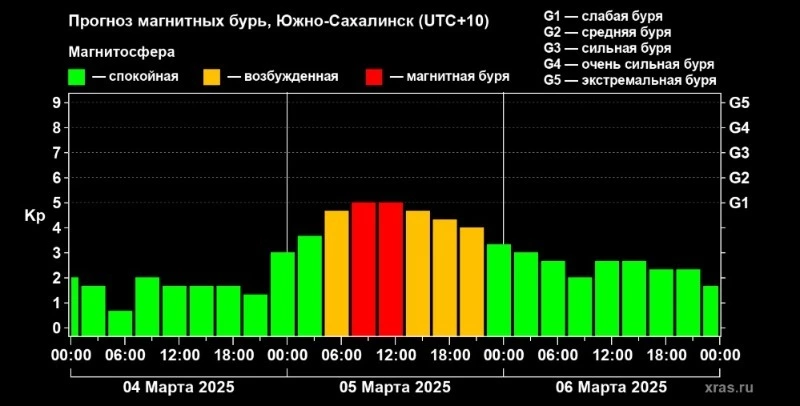 Магнитная буря накроет Сахалин 5 марта