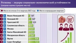 Сахалинская область вошла в ТОП-5 самых экономически устойчивых регионов России